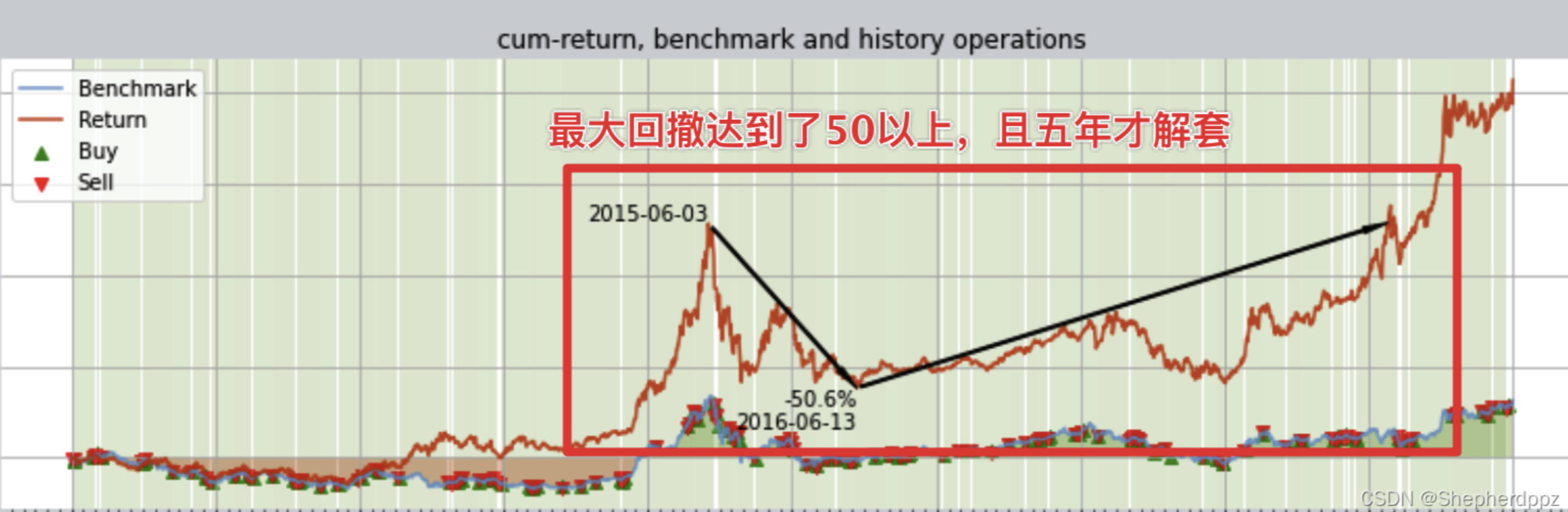 最大一次回撤持续了近五年